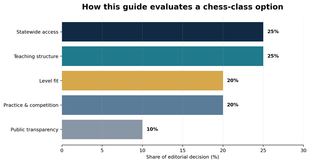 Figure 2. Editorial decision weights used throughout the guide. Public transparency receives a smaller weight than teaching fit, but it controls how confidently a family can act.
